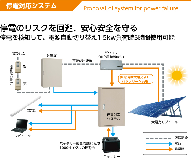 停電対応システム　イメージ図